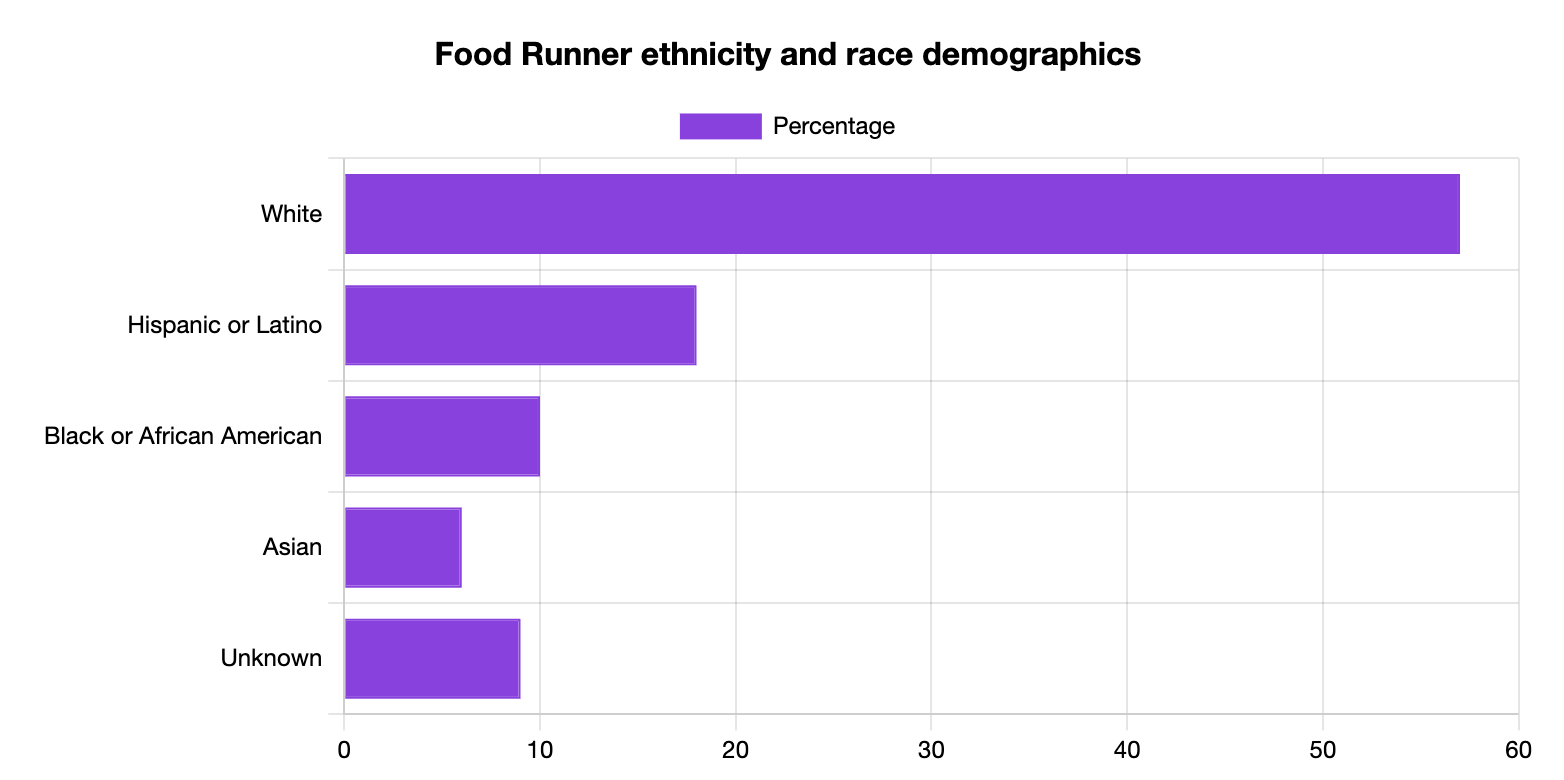 Food Runner Ethnicity and Race Statistics